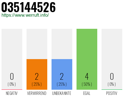 Rufnummer 035144526 Telefonnummer 035144526