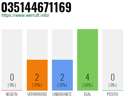 Rufnummer 035144671169 Telefonnummer 035144671169