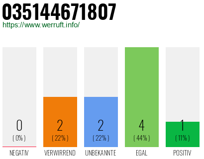 Rufnummer 035144671807 Telefonnummer 035144671807