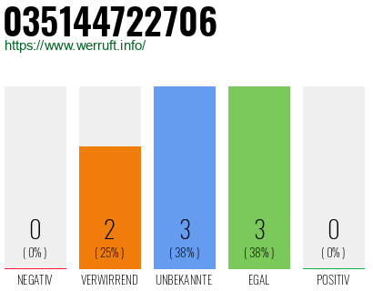 Rufnummer 035144722706 Telefonnummer 035144722706