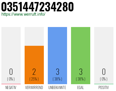 Rufnummer 0351447234280 Telefonnummer 0351447234280