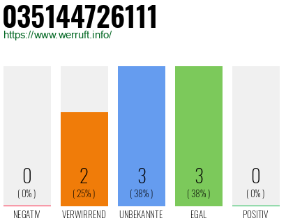 Rufnummer 035144726111 Telefonnummer 035144726111