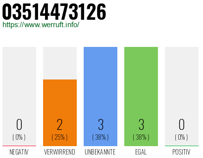 Rufnummer 03514473126 Telefonnummer 03514473126