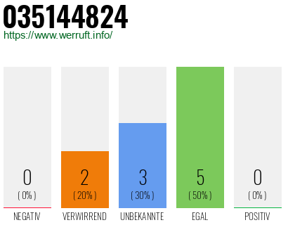 Rufnummer 035144824 Telefonnummer 035144824