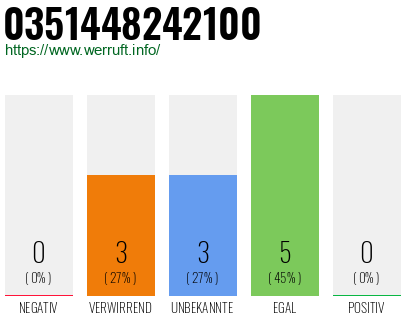 Rufnummer 0351448242100 Telefonnummer 0351448242100