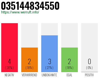 Rufnummer 035144834550 Telefonnummer 035144834550
