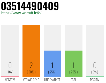 Rufnummer 03514490409 Telefonnummer 03514490409