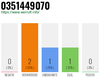 Rufnummer 0351449070 Telefonnummer 0351449070