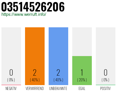 Rufnummer 03514526206 Telefonnummer 03514526206