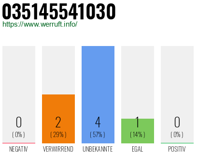 Rufnummer 035145541030 Telefonnummer 035145541030