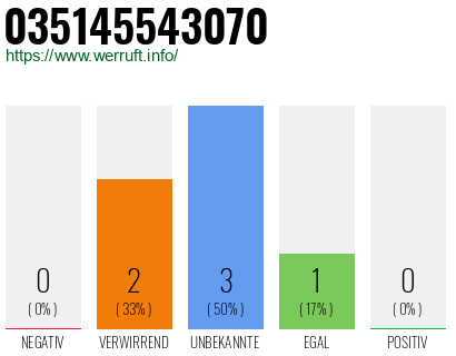 Rufnummer 035145543070 Telefonnummer 035145543070