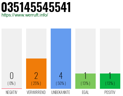 Rufnummer 035145545541 Telefonnummer 035145545541