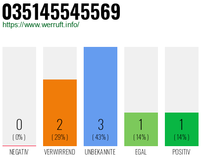 Rufnummer 035145545569 Telefonnummer 035145545569