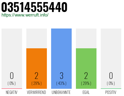 Rufnummer 03514555440 Telefonnummer 03514555440