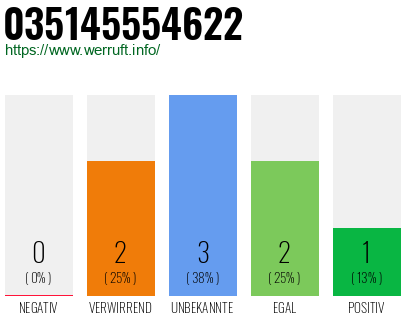 Rufnummer 035145554622 Telefonnummer 035145554622