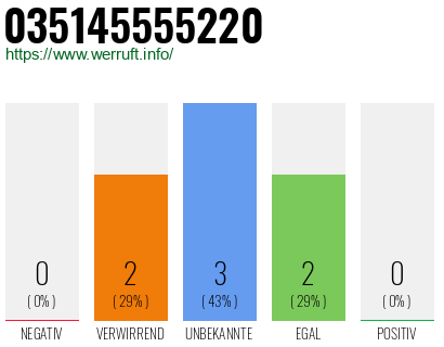 Rufnummer 035145555220 Telefonnummer 035145555220
