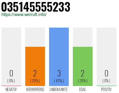 Rufnummer 035145555233 Telefonnummer 035145555233