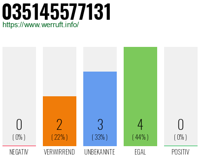 Rufnummer 035145577131 Telefonnummer 035145577131