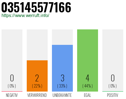 Rufnummer 035145577166 Telefonnummer 035145577166