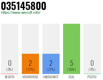 Rufnummer 035145800 Telefonnummer 035145800