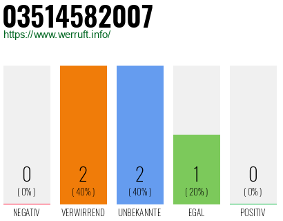 Rufnummer 03514582007 Telefonnummer 03514582007