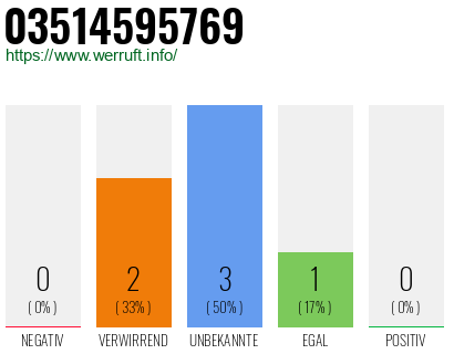 Rufnummer 03514595769 Telefonnummer 03514595769