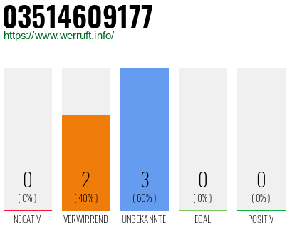 Rufnummer 03514609177 Telefonnummer 03514609177