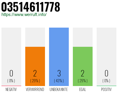 Rufnummer 03514611778 Telefonnummer 03514611778