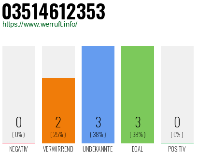 Rufnummer 03514612353 Telefonnummer 03514612353
