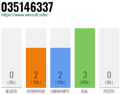 Rufnummer 035146337 Telefonnummer 035146337