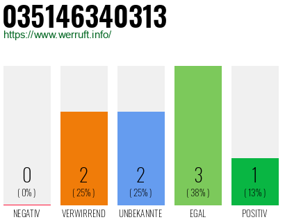 Rufnummer 035146340313 Telefonnummer 035146340313