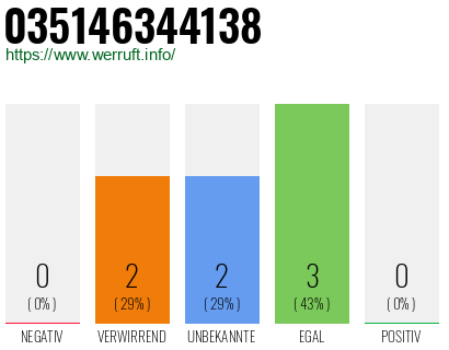 Rufnummer 035146344138 Telefonnummer 035146344138