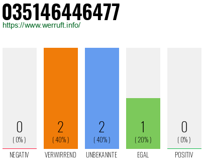 Rufnummer 035146446477 Telefonnummer 035146446477