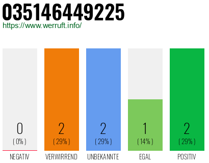 Rufnummer 035146449225 Telefonnummer 035146449225