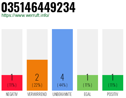 Rufnummer 035146449234 Telefonnummer 035146449234