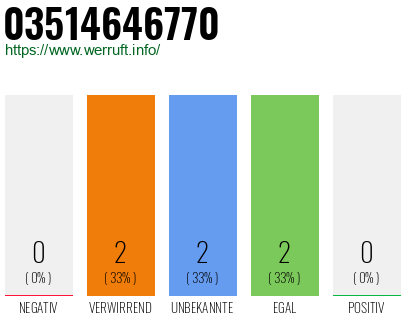 Rufnummer 03514646770 Telefonnummer 03514646770