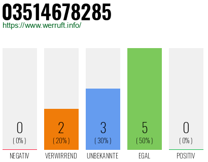 Rufnummer 03514678285 Telefonnummer 03514678285