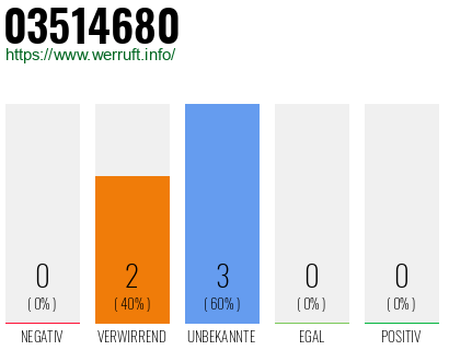 Rufnummer 03514680 Telefonnummer 03514680