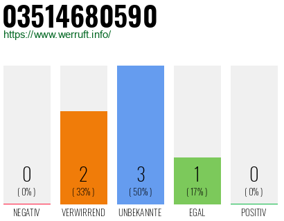 Rufnummer 03514680590 Telefonnummer 03514680590