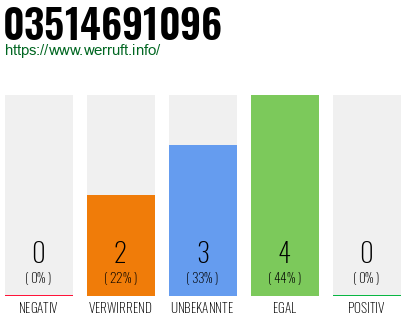 Telefonnummer 03514691096