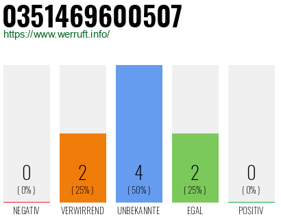 Rufnummer 0351469600507 Telefonnummer 0351469600507