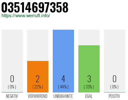 Rufnummer 03514697358 Telefonnummer 03514697358