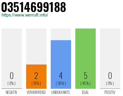 Rufnummer 03514699188 Telefonnummer 03514699188