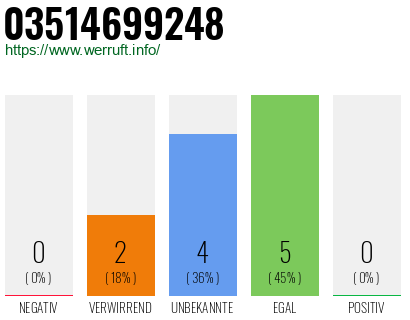 Rufnummer 03514699248 Telefonnummer 03514699248