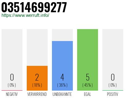 Rufnummer 03514699277 Telefonnummer 03514699277