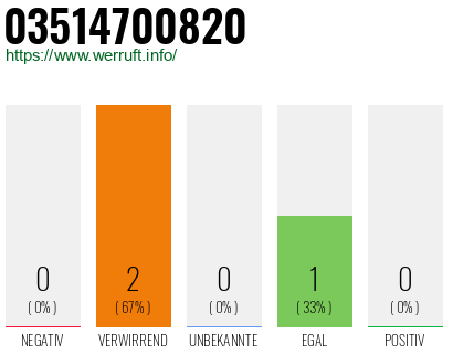 Rufnummer 03514700820 Telefonnummer 03514700820