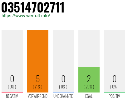 Rufnummer 03514702711 Telefonnummer 03514702711