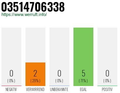 Rufnummer 03514706338 Telefonnummer 03514706338