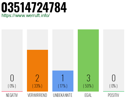 Rufnummer 03514724784 Telefonnummer 03514724784