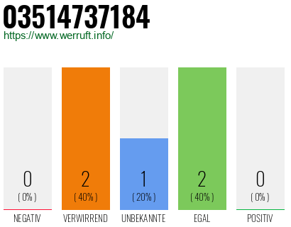 Rufnummer 03514737184 Telefonnummer 03514737184
